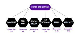 Forex Broker marketing plan